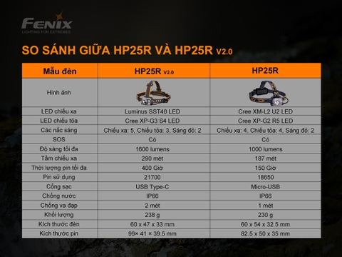 Đèn pin đội đầu FENIX HP25R V2.0 sáng 1600 lumens chiếu xa 290m pin 21700 5000 mAh sạc USB-C