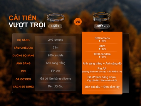 Đèn gù đội đầu siêu nhẹ FENIX HM23 V2.0 sáng 300 lumen chiếu xa 80m đuôi nam châm pin AA