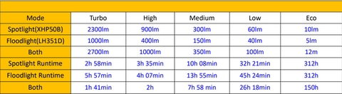 Đèn pin đội đầu SOFIRN HS20 sáng 2700 lumen chiếu xa 136m LED XHP50.2 và LH351D 90 CRI pin 18650