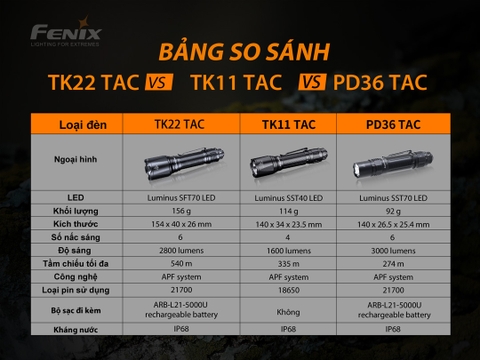 Đèn pin FENIX TK22 TAC sáng 2800lm chiếu xa 540m pin 21700 5000mAh