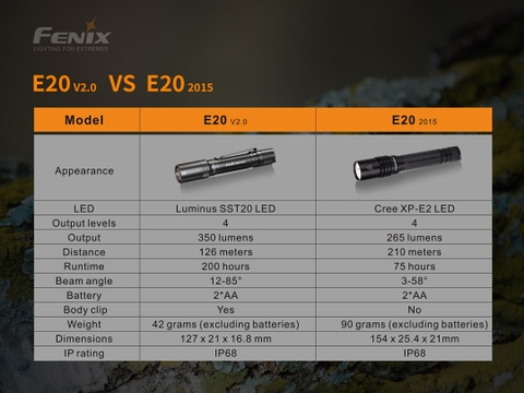 Đèn pin FENIX E20 V2 sáng 350 lumens chiếu xa 126m dùng 2 pin AA nhỏ gọn