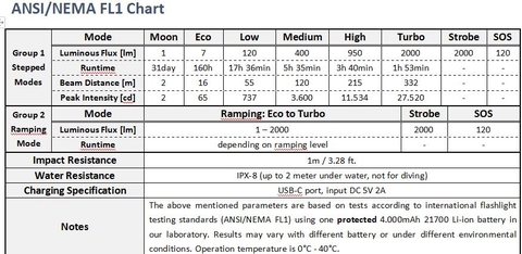 Đèn pin SOFIRN SP35 LED SST40 sáng 2000 lumen chiếu xa 332m LED Luminus SST40 pin 21700 sạc USB-C bảo hành 1 năm
