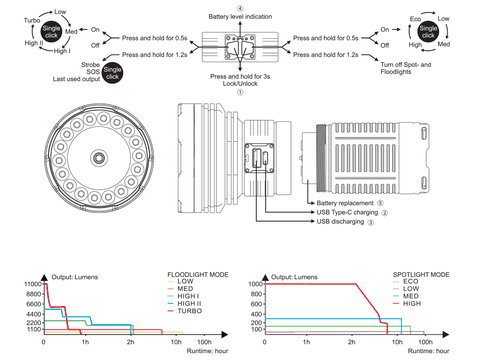 Đèn pin siêu sáng FENIX LR40R độ sáng 12000 lumen chiếu xa 773m pin 12000mAh cổng sạc type-C