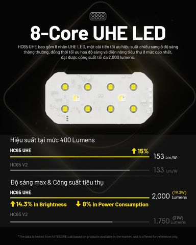 Đèn pin đội đầu NITECORE HC65 UHE sáng 2000 lumens chiếu xa 222m pin 18650 4000mAh