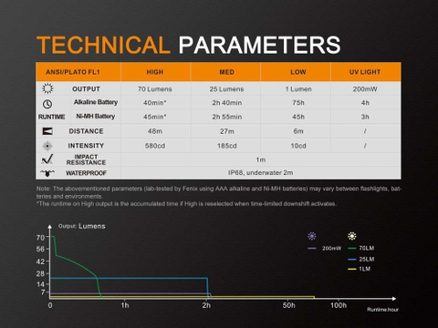 Đèn pin Fenix LD02 V2.0 độ sáng 70 lumen chiếu xa 48m tia UV 365nm