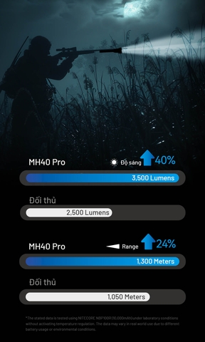 Đèn pin chiếu xa NITECORE MH40 Pro sáng 3500 lumen chiếu xa 1300m pin 10000mAh công tắc remote không dây