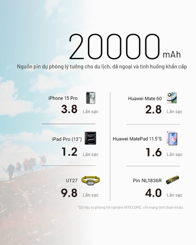 Nitecore NB20000 Gen 3 – Pin dự phòng 20000 mAh sạc nhanh USB‑C kép, vỏ sợi carbon