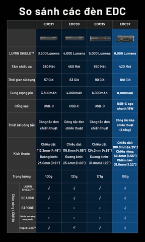 Đèn pin NITECORE EDC37 – Siêu sáng 8000 Lm, pin 8000mAh, sạc nhanh 18W, màn hình OLED