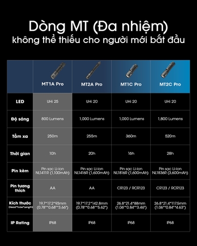 Đèn pin mini NITECORE MT1A Pro sáng 800 lumens chiếu xa 250m pin sạc 14500 dung lượng 1100mAh