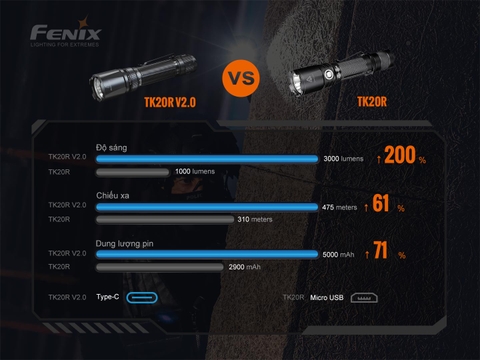 Đèn pin FENIX TK20R V2.0 độ sáng 3000 lumen chiếu xa 475m