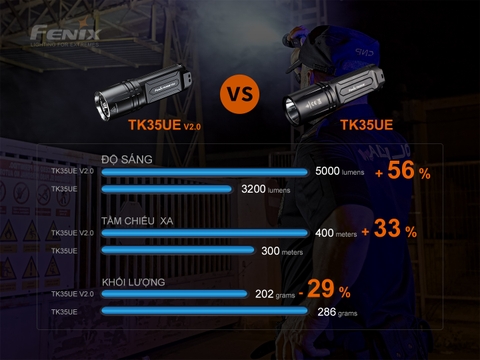 Đèn pin FENIX TK35UE V2.0 sáng 5000 lumen chiếu xa 400m kèm 02 pin sạc Fenix 3400mAh và sạc đôi Vapcell Q2
