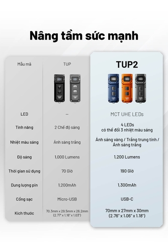 NITECORE TUP2 - Đèn pin móc khóa 1200 lumen 3 nhiệt màu màn OLED, sạc USB-C