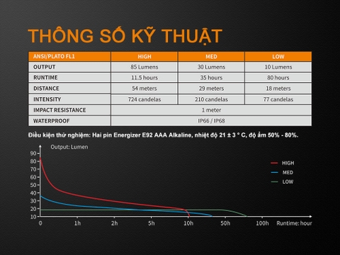 Đèn pin công nghiệp FENIX WF05E độ sáng 85 lumen tầm chiếu xa 54m chống cháy nổ sử dụng 2 pin kiềm AAA