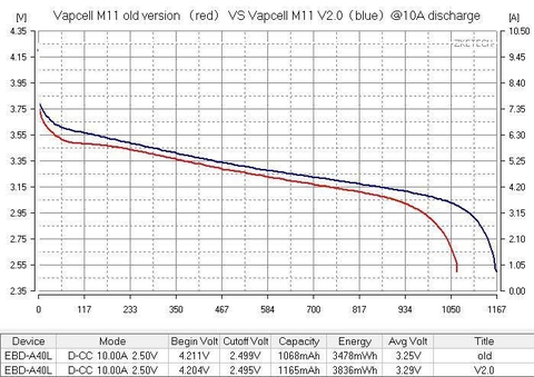 Pin sạc 18350 Vapcell M11 V2.0 – 1100mAh, 10A xả liên tục