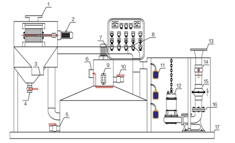 Những thiết bị chính của Máy tách mỡ tự động  cho dự án
