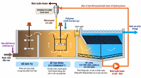 Bể keo tụ tạo bông trong xử lý nước thải: Nguyên lý, cấu tạo, thông số thiết kế và cách vận hành