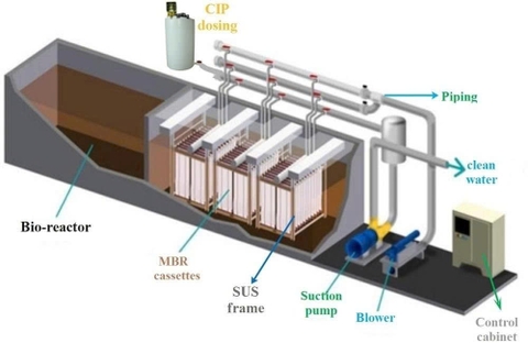 Công nghệ MBR trong xử lý nước thải - Giải pháp lựa chọn cho dự án hiện đại