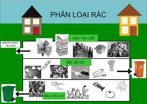 Phân loại rác tại nguồn -  giải pháp quản lý và xử lý chất thải rắn chi phí thấp.