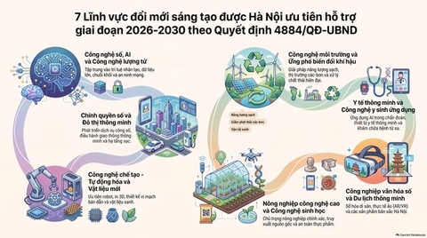 Hà Nội ban hành lĩnh vực ưu tiên hỗ trợ đổi mới sáng tạo giai đoạn 2026–2030