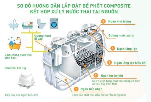 Thiết bị xử lý nước thải nhà hàng, khách sạn bằng các Modun composite kết hợp công nghệ MBBR