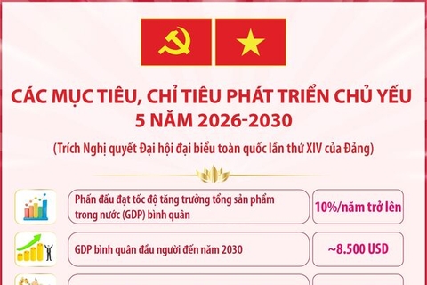 Các mục tiêu, chỉ tiêu môi trường chủ yếu 5 năm 2026-2030 (nghị quyết Đại hội Đảng)