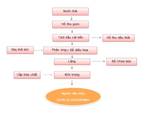 Sơ đồ công nghệ xử lý nước thải nhiễm dầu tối ưu cho các cơ sở xăng dầu, kho chứa xăng dầu