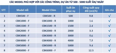 Tính toán và thiết kế bể tách mỡ, hệ thống tách dầu, mỡ tự động cho Căng tin, khách sạn