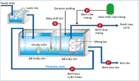 Cách lựa chọn công nghệ xử lý nước thải phòng khám - trung tâm y tế.