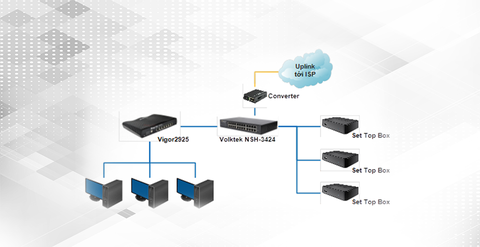 Thi công hệ thống IPTV