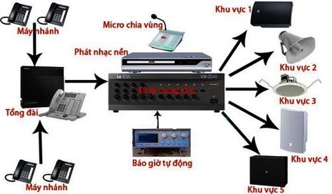 Thi công hệ thống âm thanh - Lắp đặt hệ thống âm thanh thông báo và âm thanh hội nghị.