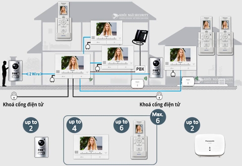 Lắp đặt Hệ thống chuông cửa tích hợp màn hình