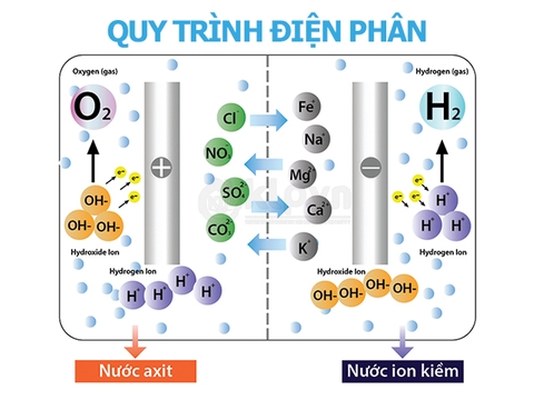 Quy trình điện phân nước tại điện máy klp