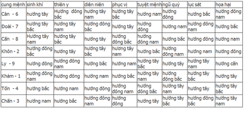 Đông tứ trạch, Tây tứ trạch là gì? Quy tắc vàng trong phong thủy khi chọn hướng nhà