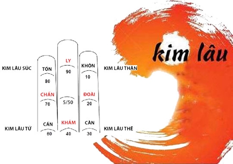 Tuổi kim lâu là gì? Cách tính Kim Lâu