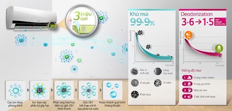 Công nghệ làm lạnh nhanh và khử mùi trên máy lạnh LG