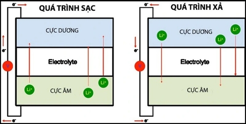 Sạc pin lithium cho xe nâng đúng cách để tăng tuổi thọ