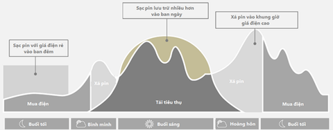 Hệ Thống BESS Vận Hành Ra Sao Trong Giờ Cao Điểm Và Thấp Điểm Điện?