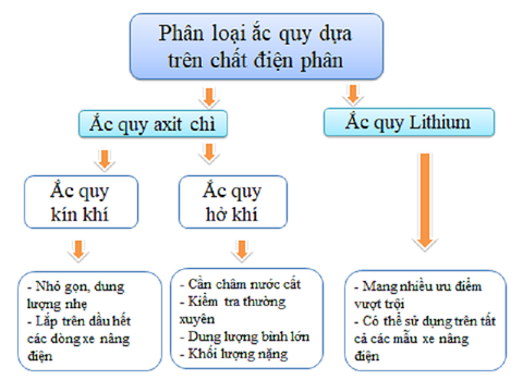 Các loại ắc quy dùng cho xe nâng điện