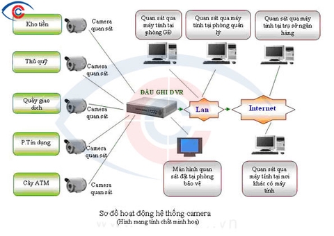 Lắp đặt camera giám sát cho ngân hàng
