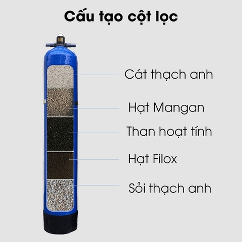 Bộ lọc nước sinh hoạt chống mọc rêu 3 cột composite 1054