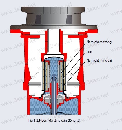 bom dan dong tu grundfos