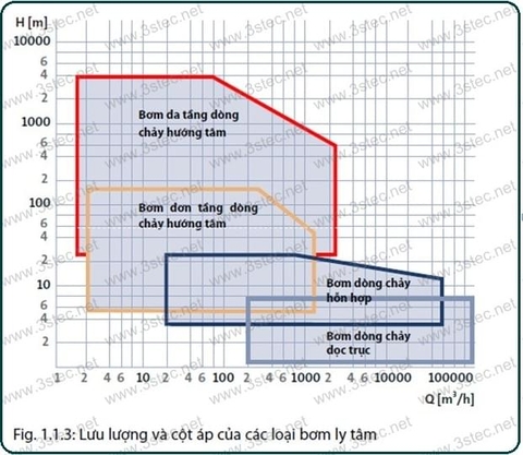 bơm grundfos