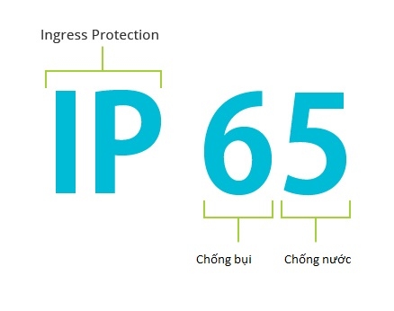 TIÊU CHUẨN BẢO VỆ IP LÀ GÌ?