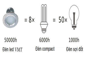 Một số lầm tưởng về đèn led