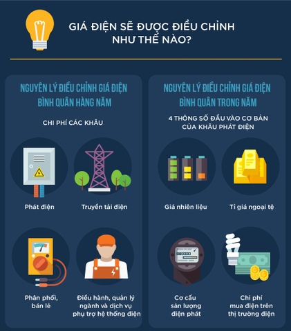 Cơ chế giá điện sẽ được vận hành như thế nào?