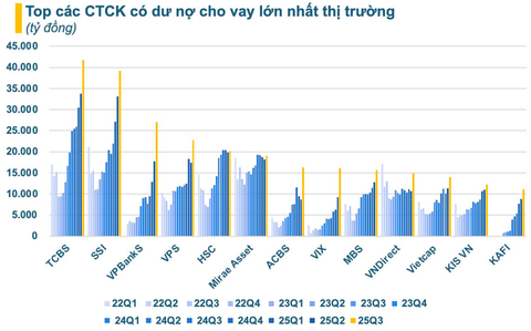 Dư nợ cho vay tại các CTCK lập kỷ lục hơn 380.000 tỷ đồng, tăng 80.000 tỷ sau một quý
