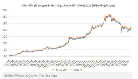 Giá vàng hôm nay 25/8: Vàng SJC tăng dựng đứng, vàng nhẫn DOJI vọt 4 triệu đồng/lượng