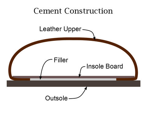 CEMENTING - PHƯƠNG PHÁP DÁN ĐẾ GIÀY BẠN NÊN BIẾT