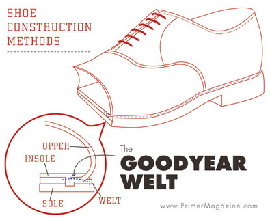 GOODYEAR - PHƯƠNG PHÁP MAY CỔ TRUYỀN