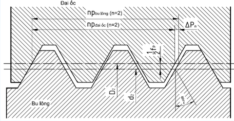 ảnh hưởng của sai số bước ren